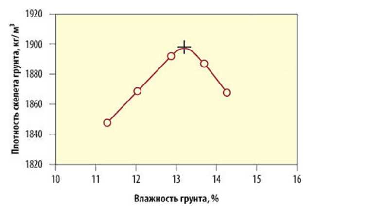 Коэффициент уплотнения грунта: определение и значение