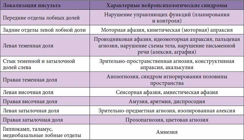 Ориентация и пространственное восприятие