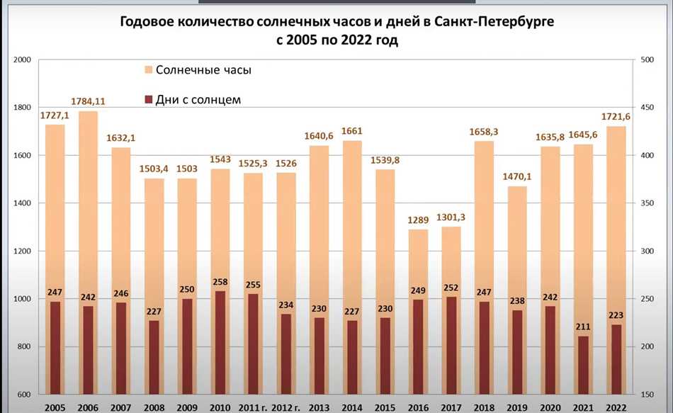 Среднее количество солнечных часов в день