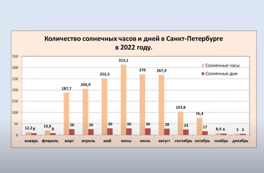 Количество солнечных дней в году по городам России