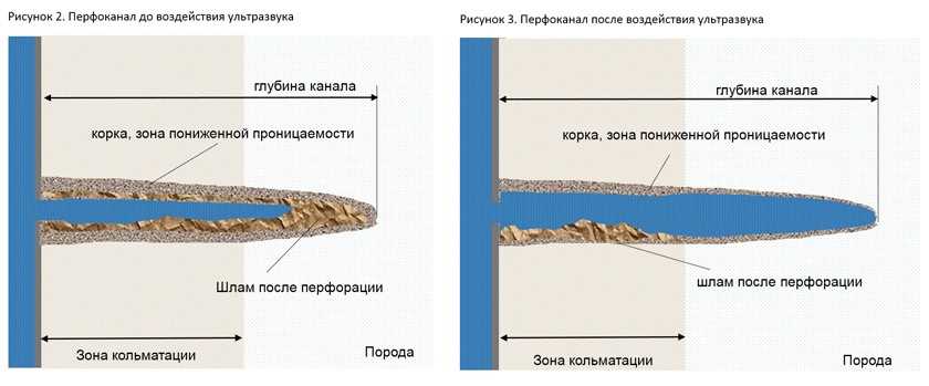 4. Корректное использование скважины