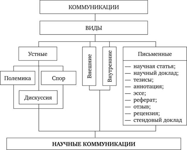 Определение коммуникации в педагогическом контексте