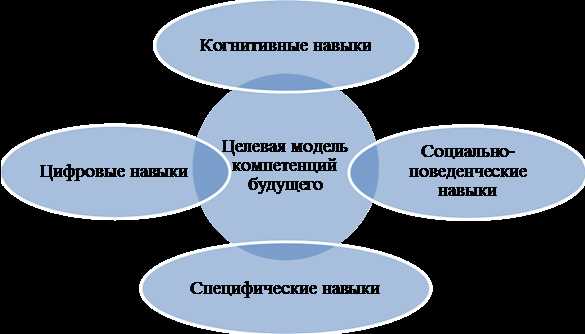 Компетенции будущего: определение и значение