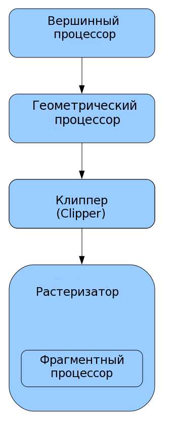 3. Генерация промежуточного кода