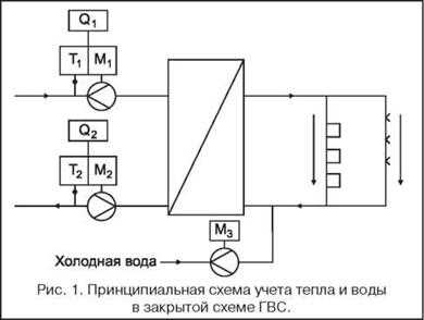 Компонент на тэ для гвс: особенности и применение