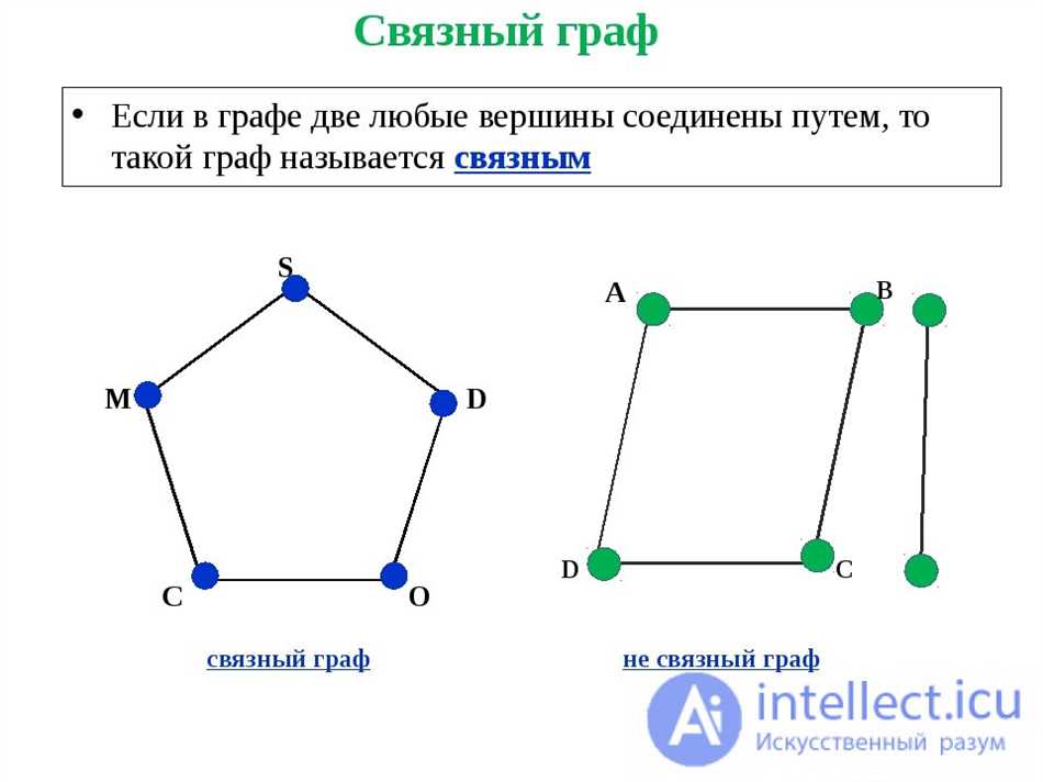 Алгоритм поиска компонент связности