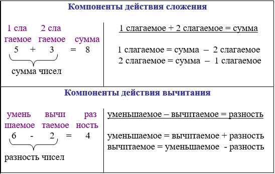 Компоненты математических действий: понятие и примеры