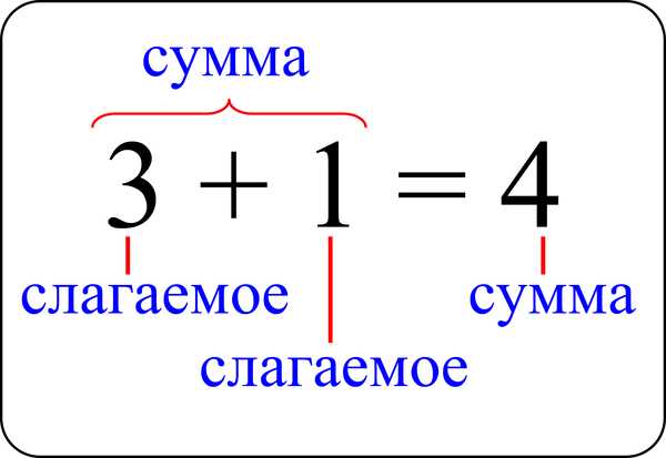 Компоненты сложения