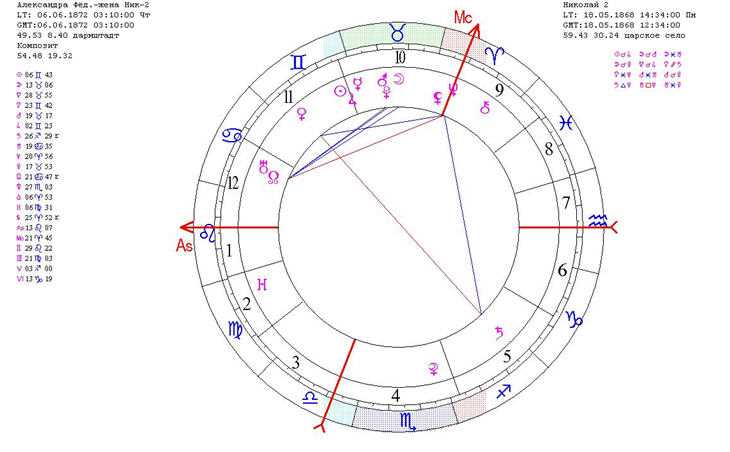 Интерпретация композитного гороскопа