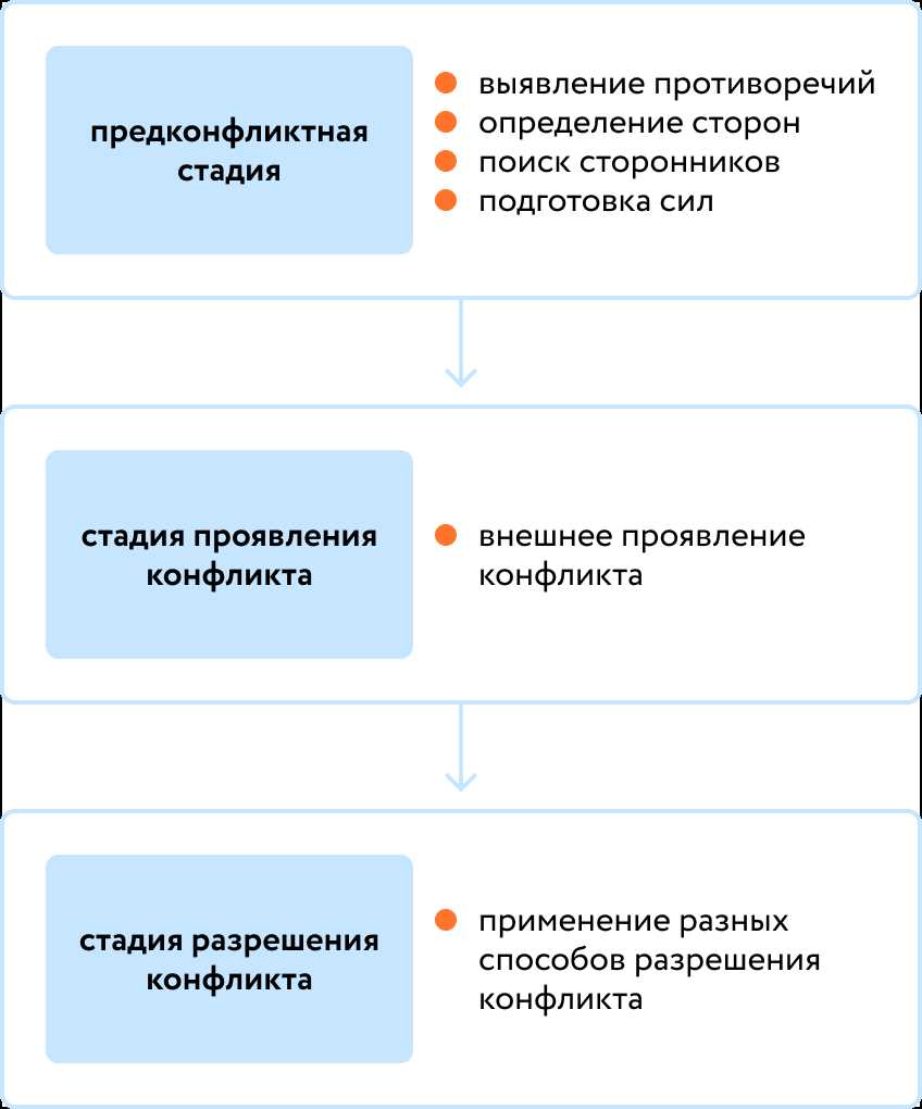 Примеры компромиссов