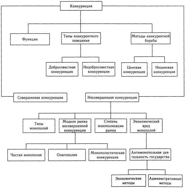 Виды конкуренции