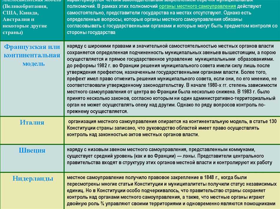 Континентальная модель местного самоуправления характерна для таких стран как Россия, Германия, Франция