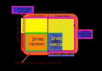 Функции контируемого договора: