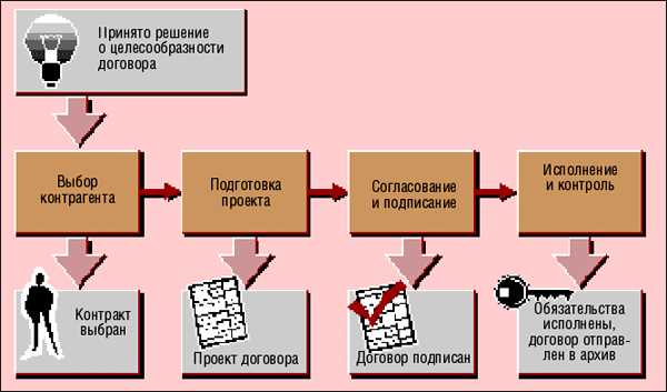 Определение контируемого договора