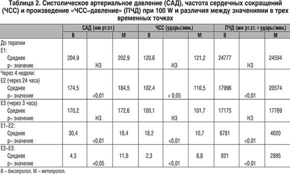 Норма повышения давления при физических нагрузках. Показатели артериального давления после физической нагрузки. Таблица артериального давления при физической нагрузке. При повышении частоты сердечных сокращений артериальное давление.