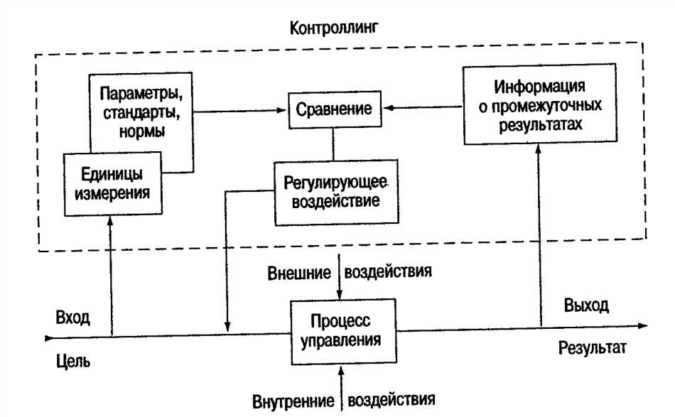 Контроллинг в логистической системе: понятие и роль