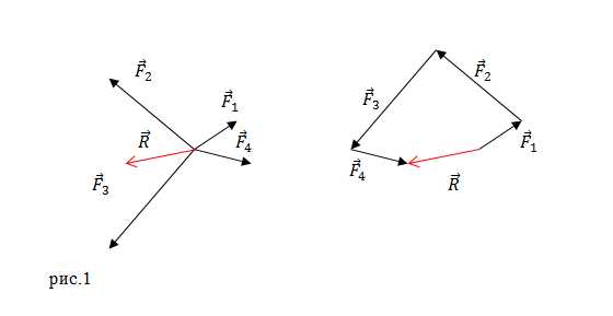 Понятие и значение равнодействующей сил