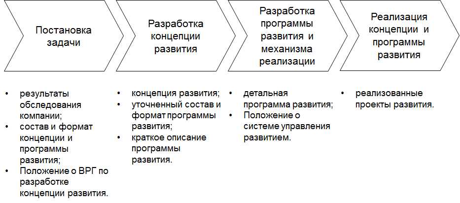 Стратегия концепция программа. Концепция развития организации пример. Концепция компании пример. Этапы разработки программы развития предприятия.