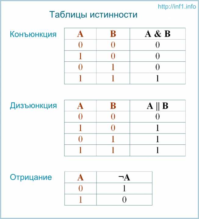 Конъюнкция в информатике: определение и принципы работы