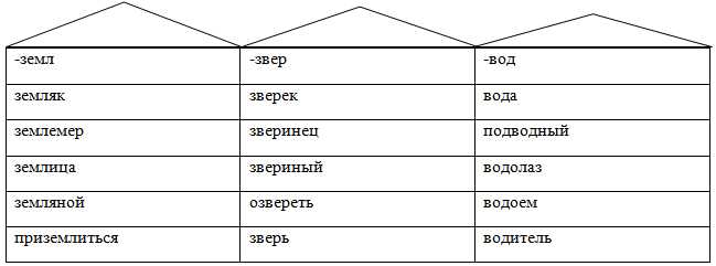 Корень слова 3 класс школа России: определение и примеры