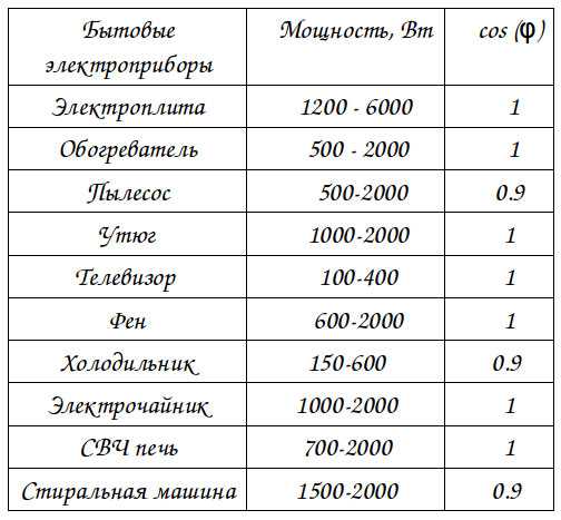 Причины возникновения косинуса фи в электротехнических цепях