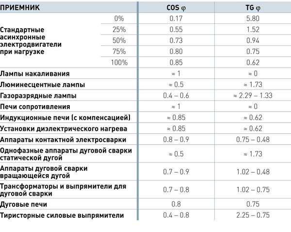 Косинус фи в электротехнике и его значение