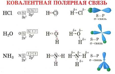 Ковалентная полярная и неполярная связь в химии