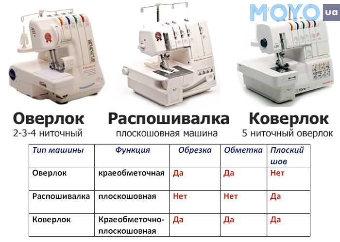 Коверлок: что это такое и для чего он нужен