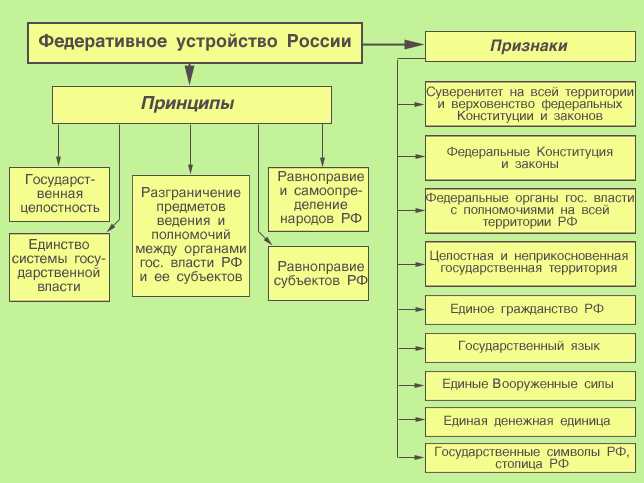 История возникновения краев в России