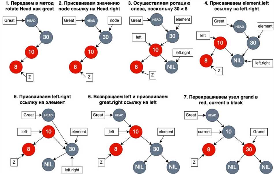 Операции на красно-черном дереве
