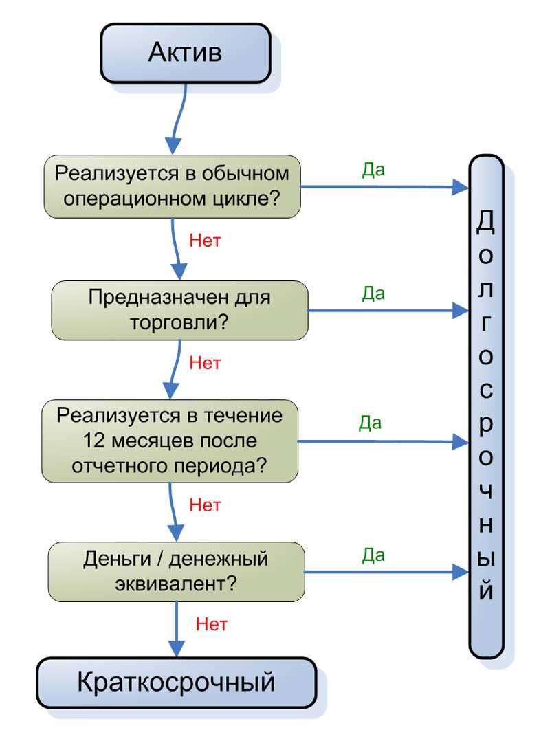 Важность краткосрочных активов для организации