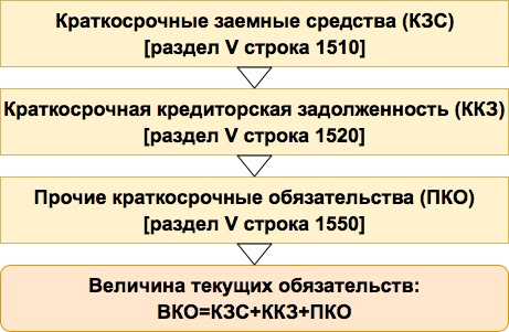 Краткосрочные обязательства и финансовая устойчивость