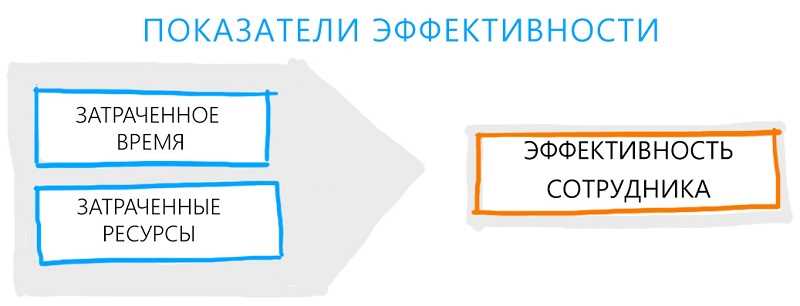 Роль критериев эффективности в управлении