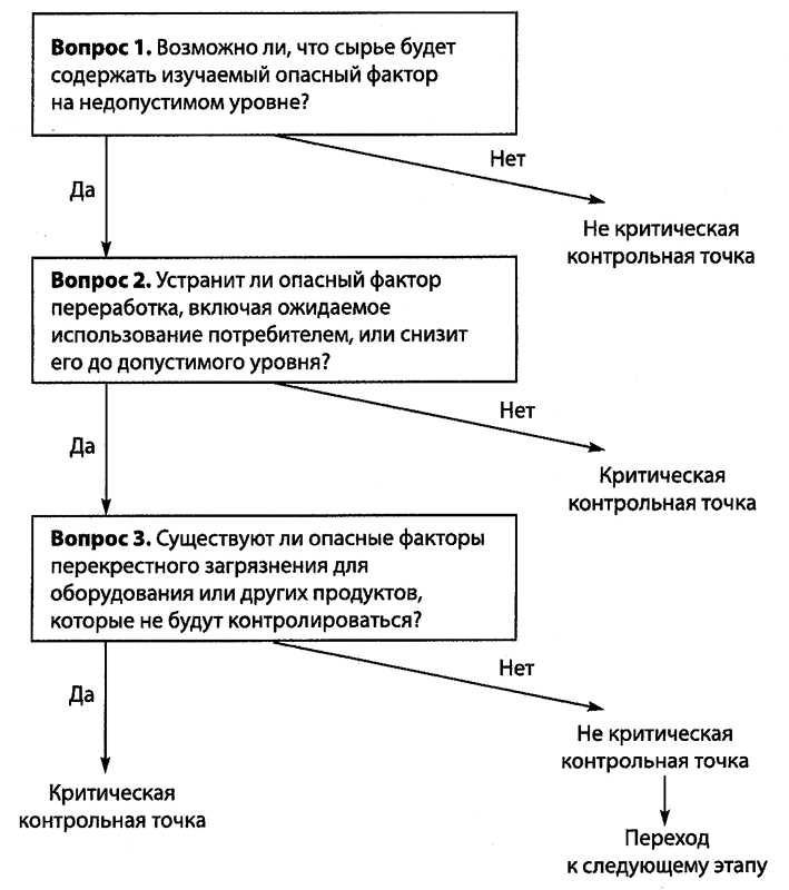 Производство и обработка пищевых продуктов