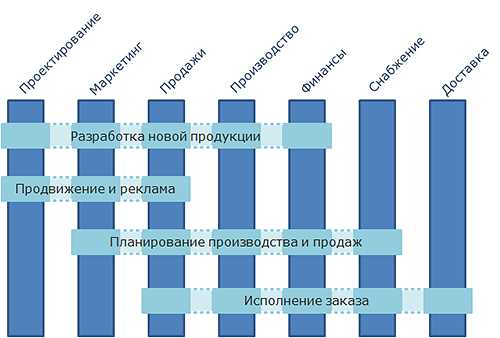 Кроссфункциональное взаимодействие: основы, преимущества и примеры