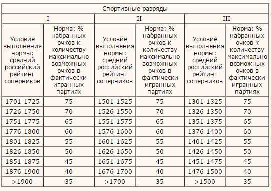 Круговая система в шахматах: объяснение и правила