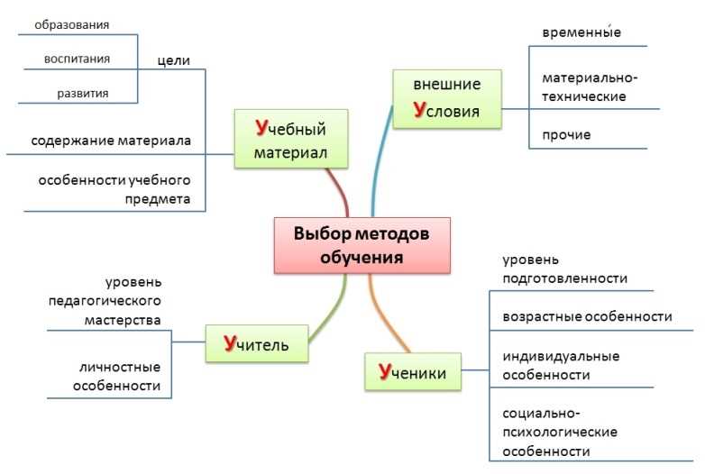 Кто основал методы стимулирования и мотивации учения ответ