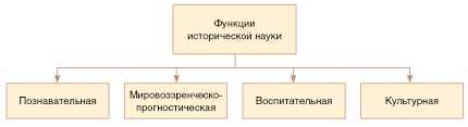 Культурная функция и развитие личности