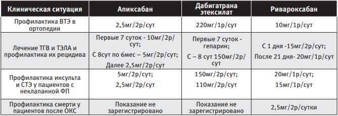 Побочные эффекты и контроль дозировки