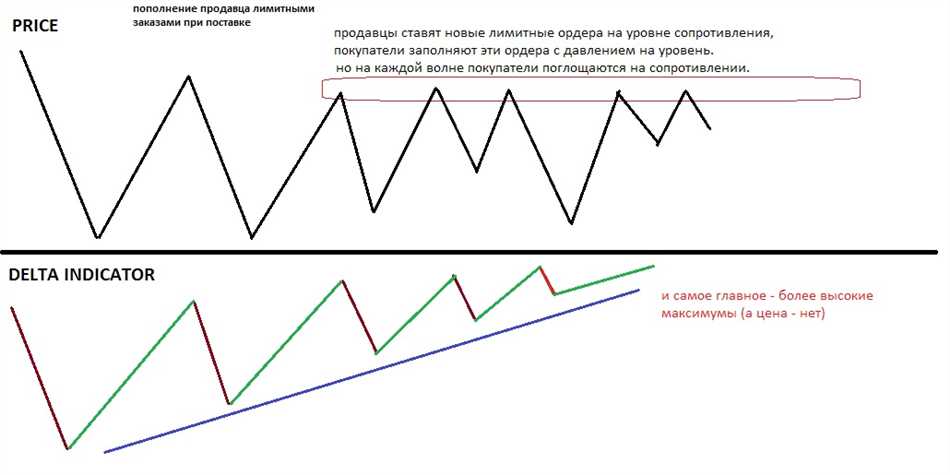 Кумулятивная дельта в трейдинге: что это такое и как использовать