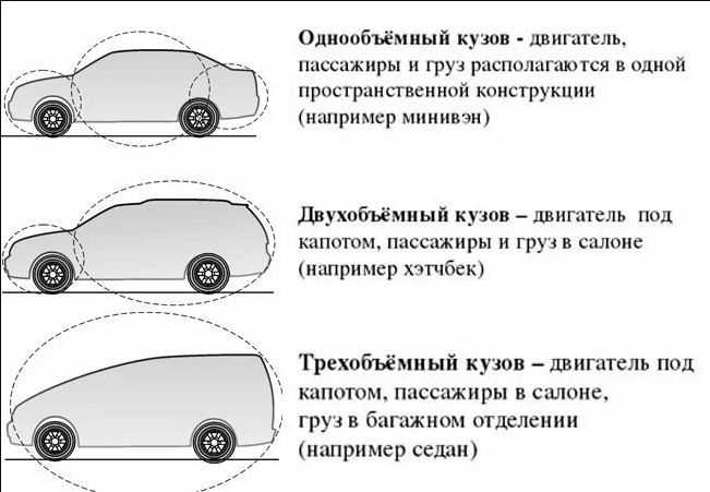 Кузов автомобиля: определение, виды и особенности