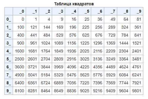 Квадрат в математике: определение и особенности