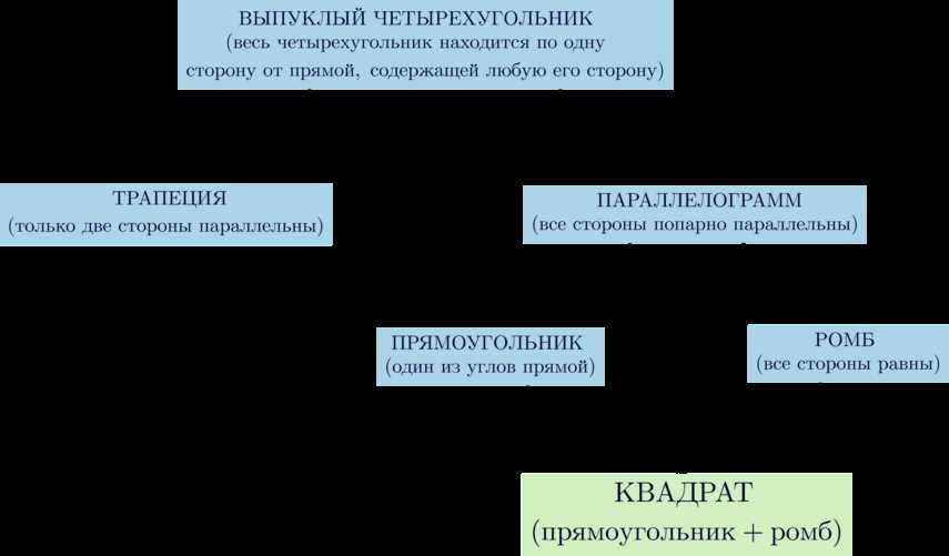 Диагонали квадрата