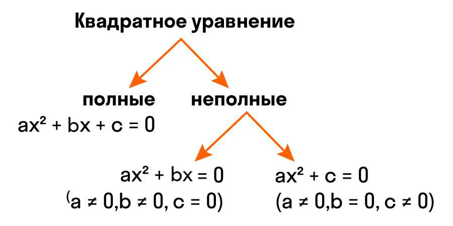 Какие уравнения являются квадратными?