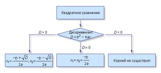 Квадратные уравнения: определение и методы решения