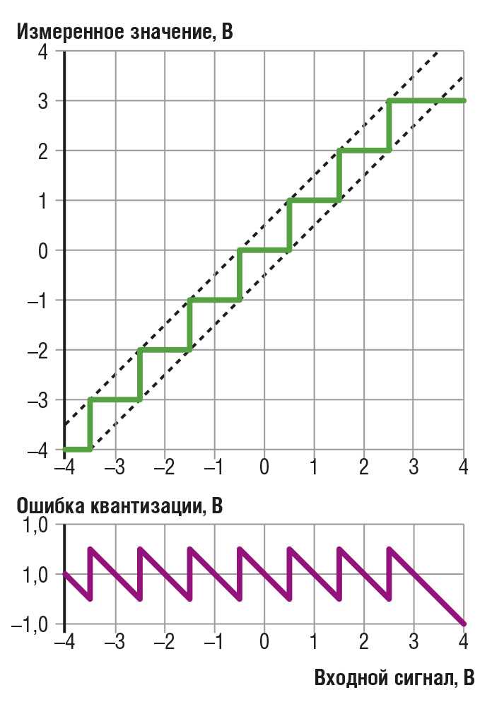 Связь квантизации с цифровой обработкой сигналов