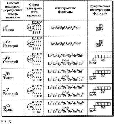 Квантовое число спина (s)