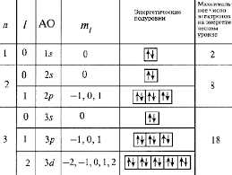 Основные принципы квантовых чисел