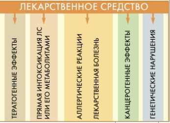 Виды лекарственной токсикологии