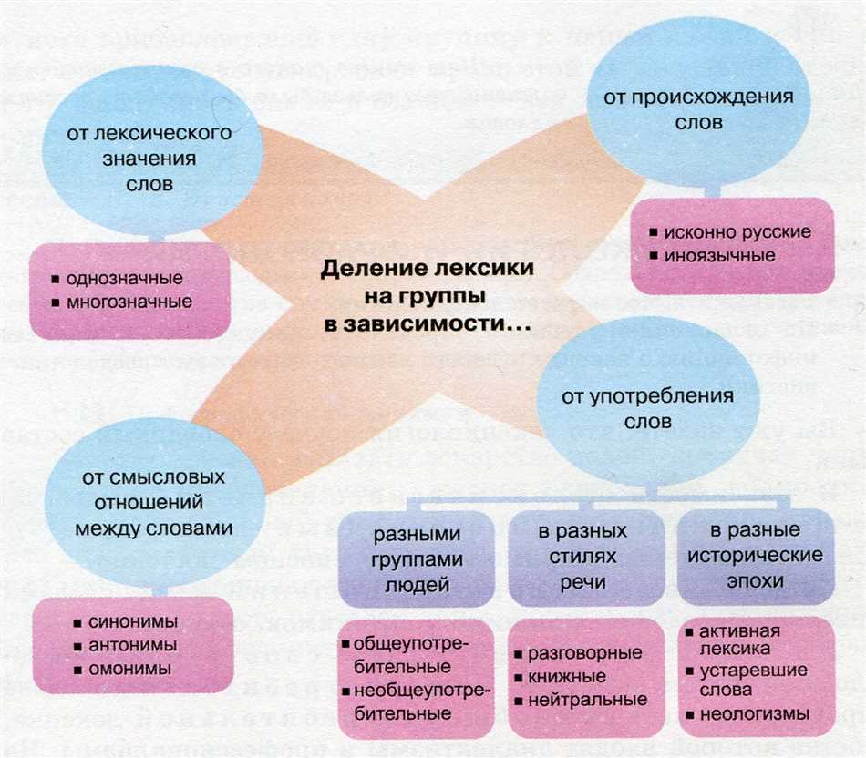 Лексическое значение слова в 6 классе русского языка: основные понятия и примеры